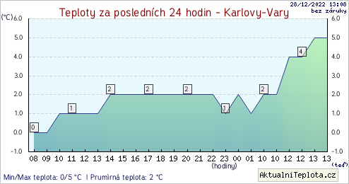 teplota Karlovy Vary 