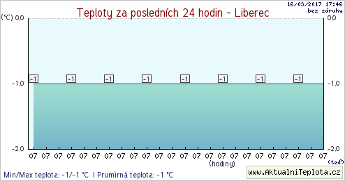 teplota Liberec