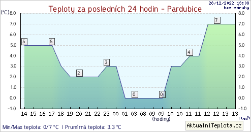 teplota Pardubice