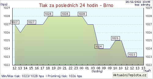 teplota Brno