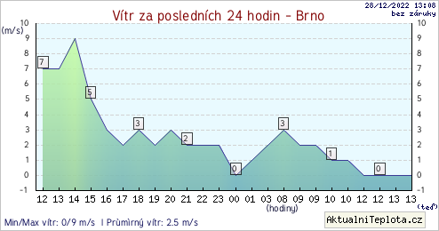 teplota Brno