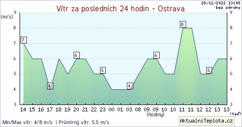 teplota Ostrava