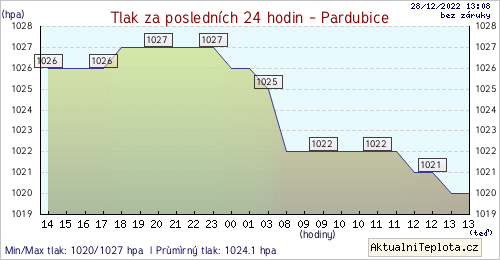 teplota Pardubice