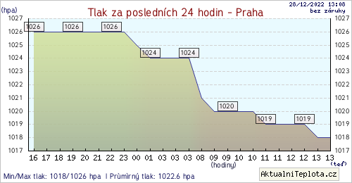 teplota Praha